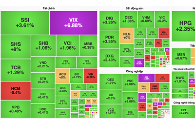 Cổ phiếu họ Vingroup cùng nhóm ngân hàng kéo VN-Index lấy lại mốc 1.475 điểm