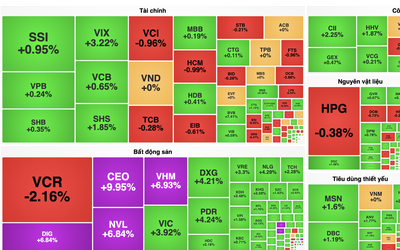 VN-Index băng băng tiến sát mốc lịch sử 1.500 điểm