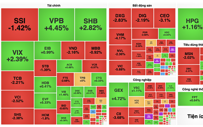 VN-Index bất ngờ rơi tự do về cuối phiên