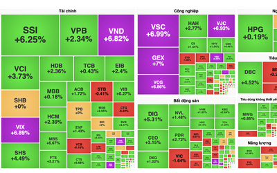 VN-Index tiến sát đỉnh lịch sử