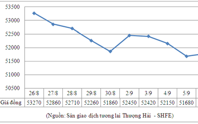 Tổng hợp giá kim loại ngày 9/9/2013