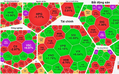 VN-Index thành công giữ mốc 1.500 điểm