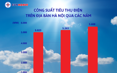 EVNHANOI ghi nhận công suất tiêu thụ điện trên toàn thành phố đã chạm mốc cao nhất từ trước tới nay
