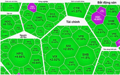 Cổ phiếu thép ngày càng "nóng", VN-Index thăng hoa chạm mốc 1.415 điểm