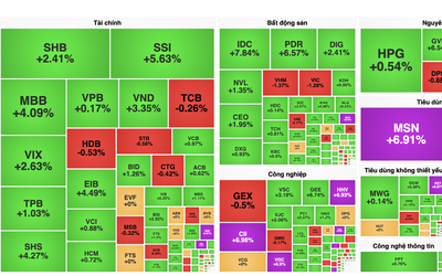 VN-Index kết phiên đầu tuần sát mốc 1.600 điểm