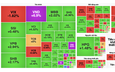 VN-Index vượt mốc 1.680 điểm trước kỳ nghỉ lễ