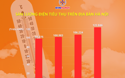 EVNHANOI ghi nhận sản lượng tiêu thụ điện liên tục tăngcao, xác lập nhiều mốc kỷ lục mới