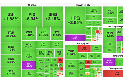 VN-Index lại leo lên đỉnh mới vượt 1.570 điểm