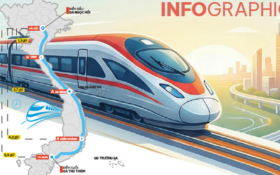 Dự án đường sắt tốc độ cao trên trục Bắc - Nam đang triển khai thế nào?