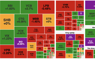 VN-Index mất mốc 1.900 điểm, đối mặt áp lực chốt lời mạnh