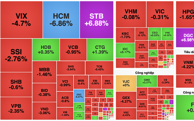 Áp lực chốt lời lan rộng, VN-Index "đỏ lửa"