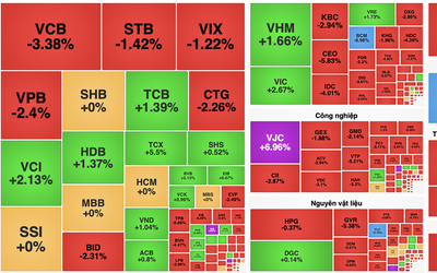 VN-Index giảm gần 12 điểm, sắc đỏ lan rộng về cuối phiên