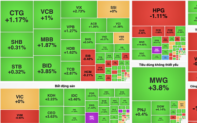 VN-Index hồi phục mạnh, ngân hàng dẫn sóng kéo thị trường tăng hơn 14 điểm