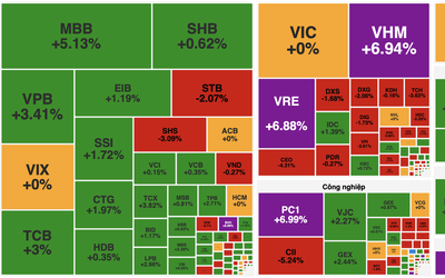VN-Index lập đỉnh mới trên 1.816 điểm, dòng tiền lớn dồn lực vào cổ phiếu trụ