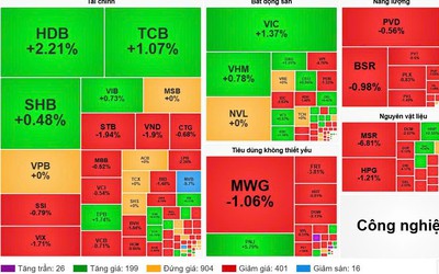 VN-Index giằng co sát tham chiếu, sắc đỏ vẫn chiếm ưu thế