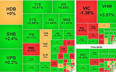 VN-Index khởi sắc trở lại, dòng tiền hướng vào nhóm cổ phiếu lớn