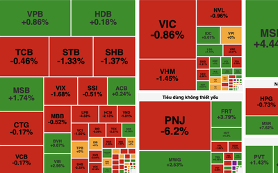 VN-Index giảm hơn 5 điểm, nhiều cổ phiếu vốn hóa lớn chịu áp lực bán