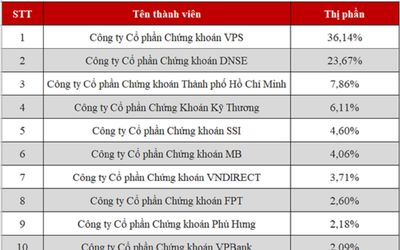 DNSE củng cố vị trí Top 2 thị phần chứng khoán phái sinh HNX Quý 3 với 24% thị phần