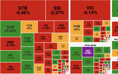 VN-Index rung lắc mạnh, hụt hơi cuối phiên dù cổ phiếu dầu khí bứt phá