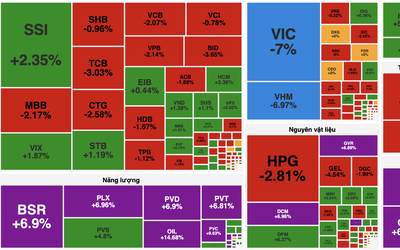 VN-Index mất gần 33 điểm, dòng tiền xoay trục sang năng lượng