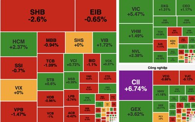 VN-Index đảo chiều tăng gần 9 điểm, bất động sản dẫn dắt