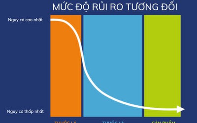 Nhà trắng ủng hộ cải cách quản lý sản phẩm thuốc lá giảm rủi ro
