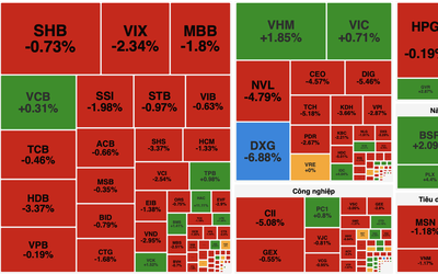 Áp lực bán lan rộng, VN-Index có lúc mất mốc 1.860 điểm