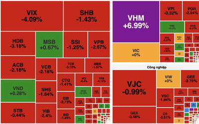 Áp lực bán lan rộng, VN-Index giảm hơn 10 điểm dù nhóm bất động sản ngược dòng