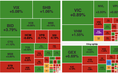 Lực cầu tăng mạnh cuối phiên, VN-Index đảo chiều vượt 1.915 điểm