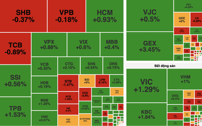 VN-Index tăng hơn 5 điểm, khối ngoại bán ròng trên 1.167 tỷ đồng