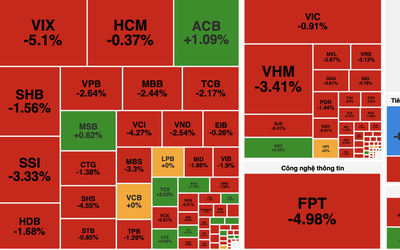 VN-Index mất mốc 1.800 điểm, khối ngoại bán ròng gần 1.000 tỷ đồng