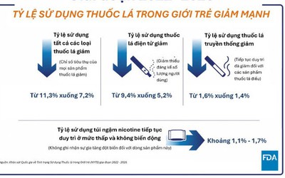 FDA lần đầu chấp thuận tuyên bố giảm nguy cơ đối với 20 sản phẩm túi ngậm nicotine