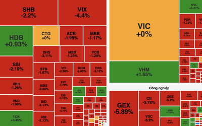 VN-Index giảm hơn 18 điểm, khối ngoại bán ròng gần 2.800 tỷ đồng