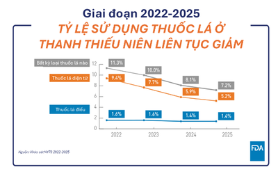 FDA "bật đèn xanh" cho tuyên bố giảm tác hại của một số túi ngậm nicotine