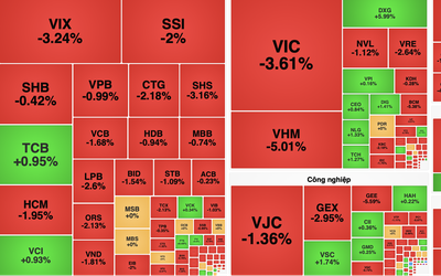VN-Index giảm hơn 36 điểm, nhóm bất động sản và năng lượng đồng loạt chịu áp lực bán