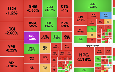 VN-Index giảm nhẹ, thanh khoản sụt giảm