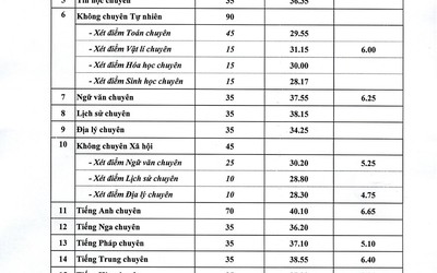 Hải Phòng: Công bố điểm chuẩn vào lớp 10 Trường THPT chuyên Trần Phú