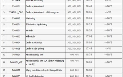 Điểm chuẩn đại học 2018 của ĐH Công nghiệp Hà Nội