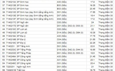 Điểm chuẩn đại học 2018 của trường ĐH Sư Phạm Hà Nội