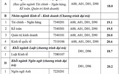 Điểm chuẩn đại học 2018 của Học viện Ngân hàng TP.HCM