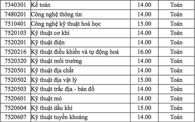 Điểm chuẩn đại học Mỏ địa chất 2018 từ 14-15 điểm