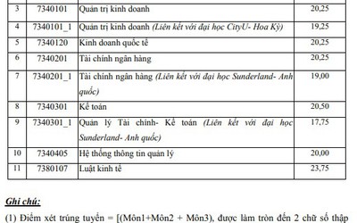 Điểm chuẩn năm 2018 của Học viện Ngân hàng