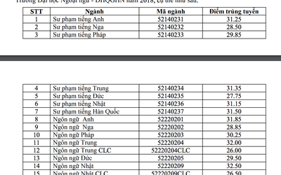 Điểm chuẩn năm 2018 của ĐH Ngoại ngữ Hà Nội cao nhất là 33 điểm