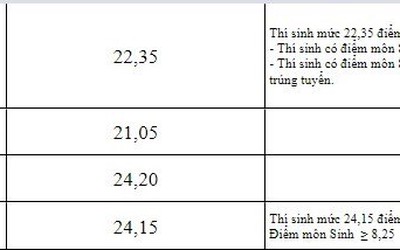 Điểm chuẩn năm 2018 của Học viện Quân y giảm gần 9 điểm