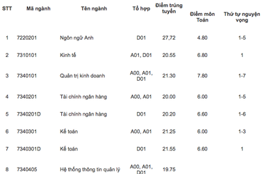 Điểm chuẩn đại học 2018 của Học viện Tài chính