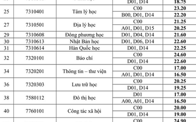 Điểm chuẩn đại học 2018 của trường ĐH Khoa học Xã hội và Nhân văn TP. HCM