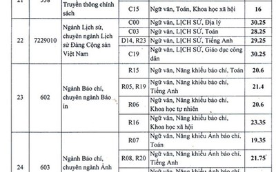 Điểm chuẩn học viện Báo chí-Tuyên truyền 2018 cao nhất 30,25