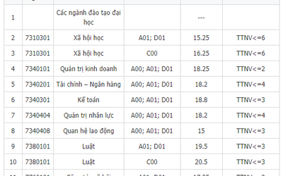 Điểm chuẩn ĐH Công đoàn 2018 có ngành hot giảm 4,25 điểm