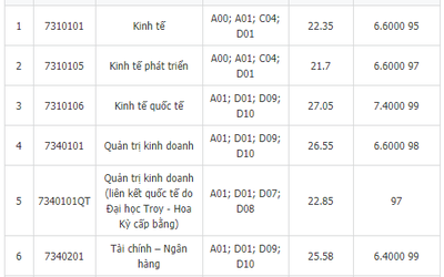 Điểm chuẩn ĐH Kinh tế, ĐH Quốc gia Hà Nội cao nhất là 27