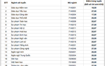 Điểm chuẩn ĐH Sư phạm Hà Nội 2 cao nhất là 27